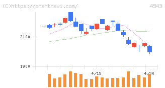 テルモ(4543)の日足チャート