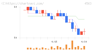 アンジェス(4563)の日足チャート