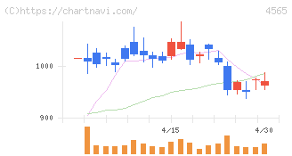 ネクセラファーマ(4565)の日足チャート