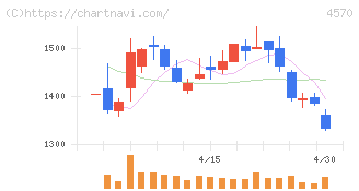 免疫生物研究所(4570)の日足チャート