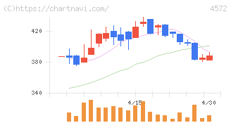 カルナバイオサイエンス(4572)の日足チャート