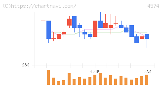 大幸薬品(4574)の日足チャート