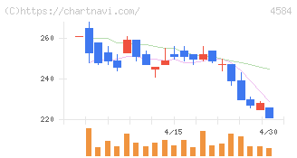 キッズウェル・バイオ(4584)の日足チャート
