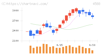 オンコリスバイオファーマ(4588)の日足チャート
