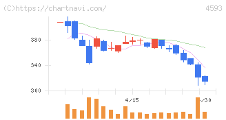 ヘリオス(4593)の日足チャート