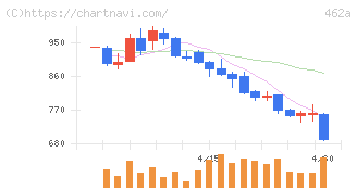 ＦＵＮＤＩＮＮＯ(462A)の日足チャート
