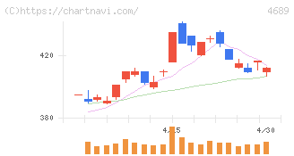 ＬＩＮＥヤフー(4689)の日足チャート
