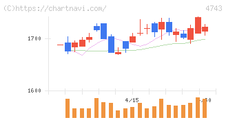 アイティフォー(4743)の日足チャート