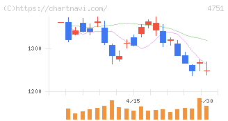 サイバーエージェント(4751)の日足チャート