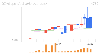 ＩＣ(4769)の日足チャート
