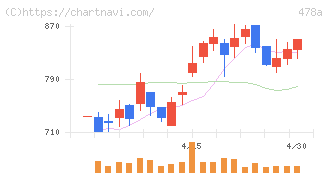 フツパー(478A)の日足チャート