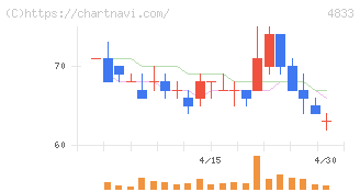 Ｄｅｆ　ｃｏｎｓｕｌｔｉｎｇ(4833)の日足チャート