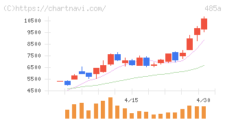 パワーエックス(485A)の日足チャート