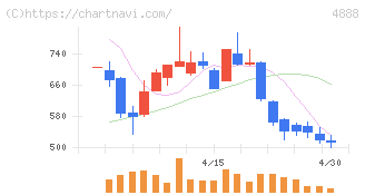 ステラファーマ(4888)の日足チャート
