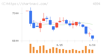 クオリプス(4894)の日足チャート