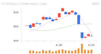コニカミノルタ(4902)の日足チャート