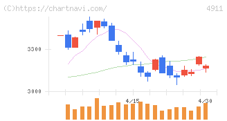 資生堂(4911)の日足チャート
