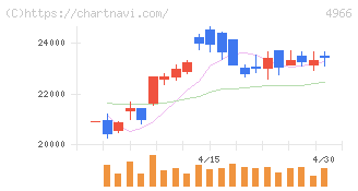 上村工業(4966)の日足チャート