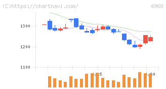 荒川化学工業(4968)の日足チャート