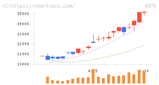東洋合成工業(4970)の日足チャート