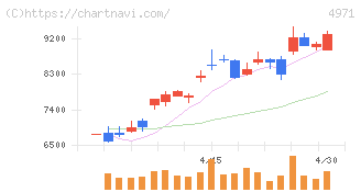 メック(4971)の日足チャート