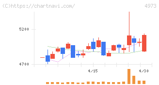 日本高純度化学(4973)の日足チャート