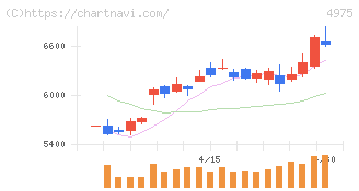 ＪＣＵ(4975)の日足チャート