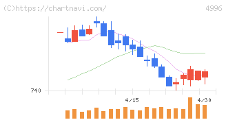 クミアイ化学工業(4996)の日足チャート