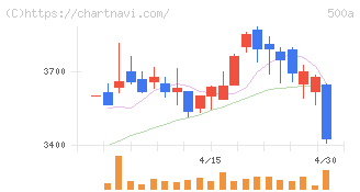ＴＯブックス(500A)の日足チャート