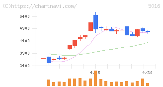 ＪＸ金属(5016)の日足チャート