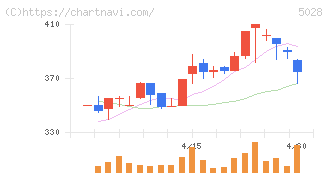 セカンドサイトアナリティカ(5028)の日足チャート