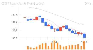 イノバセル(504A)の日足チャート