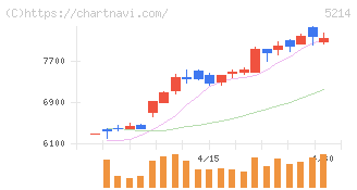 日本電気硝子(5214)の日足チャート