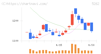 日本ヒューム(5262)の日足チャート