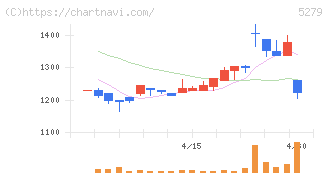 日本興業(5279)の日足チャート
