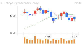 ベルテクスコーポレーション(5290)の日足チャート