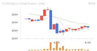ＳＥＣカーボン(5304)の日足チャート