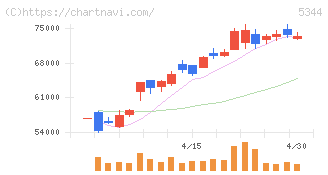 ＭＡＲＵＷＡ(5344)の日足チャート