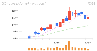 マイポックス(5381)の日足チャート