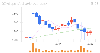 東京製鐵(5423)の日足チャート