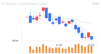 日本冶金工業(5480)の日足チャート