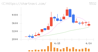 リアルゲイト(5532)の日足チャート