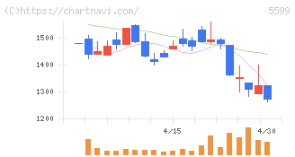 Ｓ＆Ｊ(5599)の日足チャート