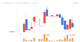 メタルアート(5644)の日足チャート