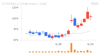 エンビプロ・ホールディングス(5698)の日足チャート