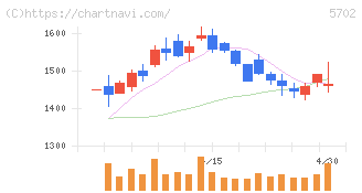 大紀アルミニウム工業所(5702)の日足チャート