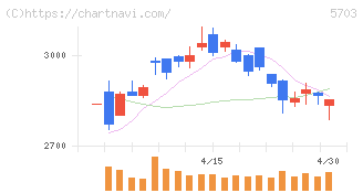 日本軽金属ホールディングス(5703)の日足チャート