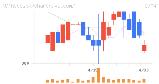 ＪＭＣ(5704)の日足チャート
