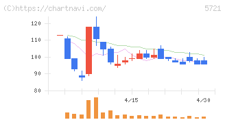 エス・サイエンス(5721)の日足チャート