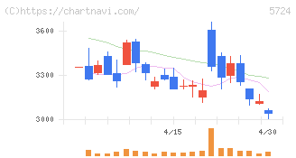 アサカ理研(5724)の日足チャート